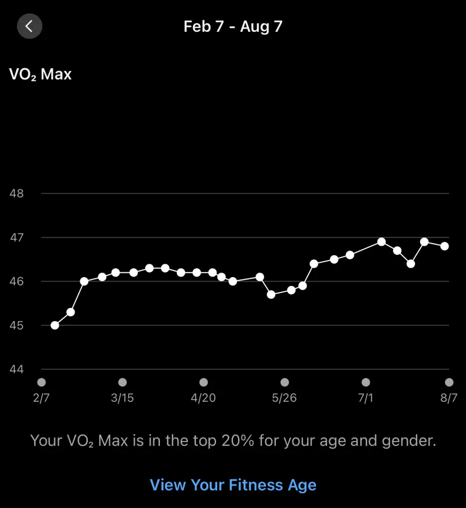 Garmin app VO2 Max reading over six months